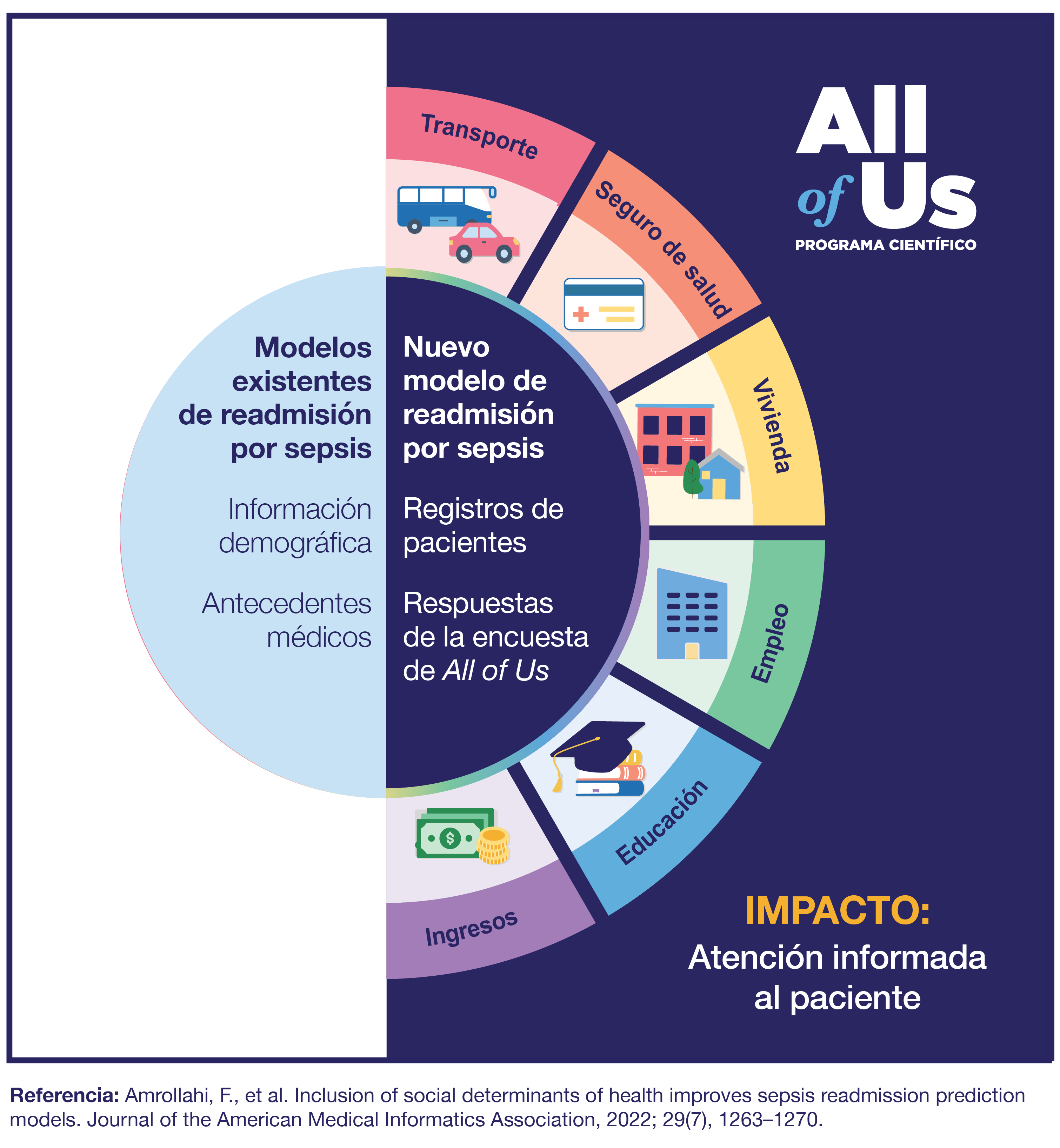 Mejor predicción de reingresos hospitalarios por sepsis | All of Us  Research Program | NIH