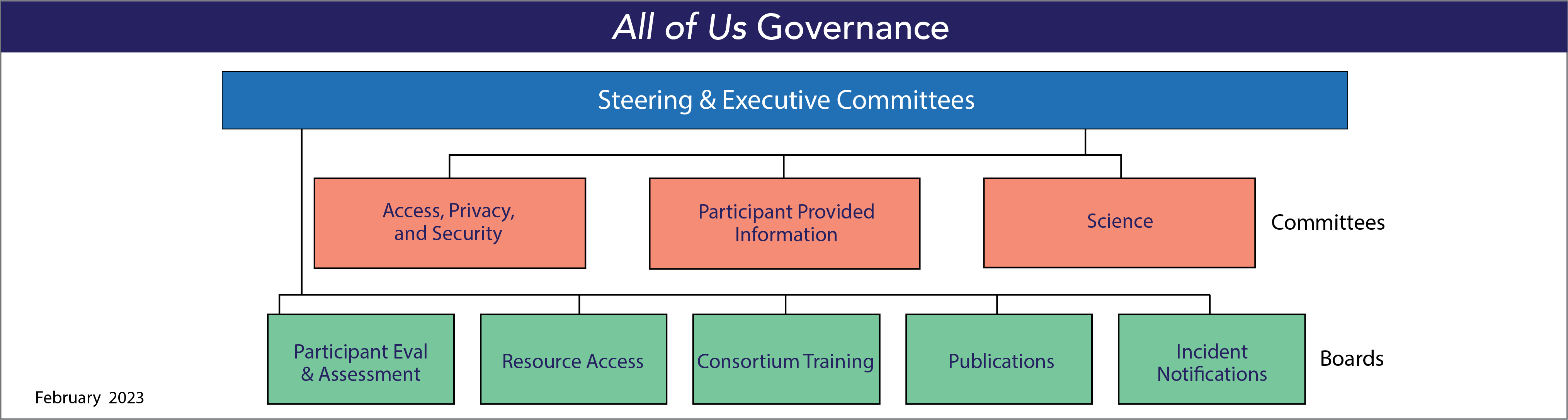 An organizational chart of the governance structure of the AoU Research Program. All committees and board report to the Steering and Executive Committees. The org chart displays three committees on the first tier below the Steering and Executive Committees: Access, Privacy, and Security; Participant Provided Information; and Science. On the next tier down are five boards: Participant Evaluation and Assessment, Resource Access, Consortium Training, Publications, and Incident Notifications.