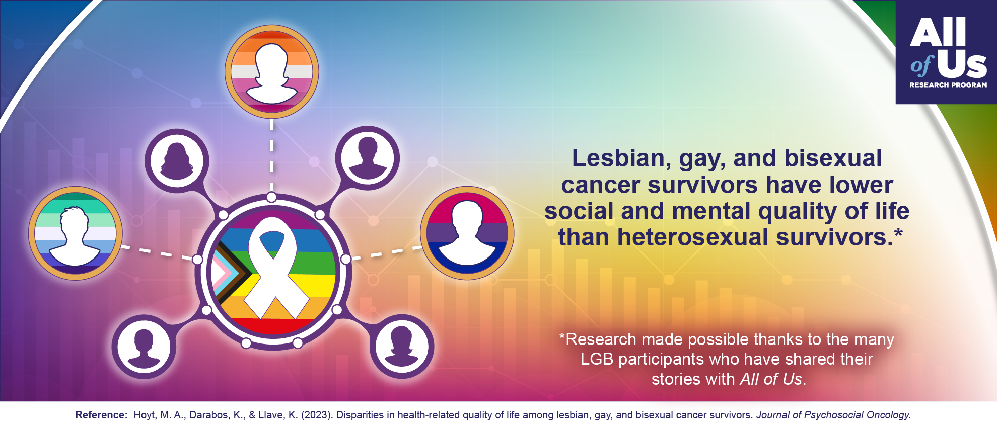 Lesbian, gay, and bisexual cancer survivors have lower social and mental quality of life than heterosexual survivors. Research made possible thanks to the many LGB participants who have shared their stories with All of Us. Reference: Hoyt, M.A.; Darabos, K.; and Llave, K. (2023). Disparities in health-related quality of life among lesbian, gay, and bisexual cancer survivors. Journal of Psychological Oncology. Logo of the All of Us Research Program.