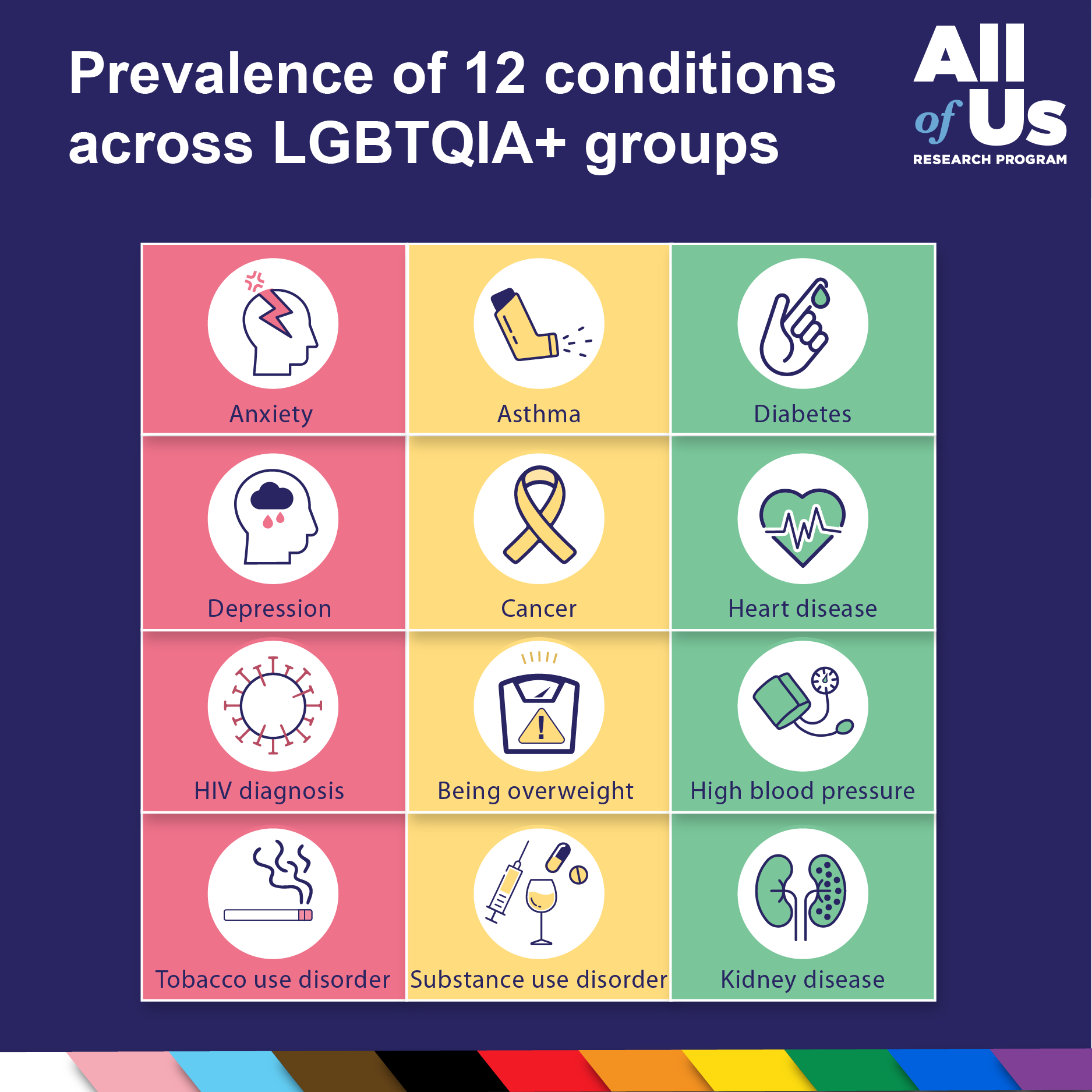 An infographic titled “Prevalence of 12 conditions across LGBTQIA+ groups” with the logo of the All of Us Research Program. The 12 conditions include anxiety, depression, HIV diagnosis, tobacco use disorder, asthma, cancer, being overweight, substance abuse disorder, diabetes, heart disease, high blood pressure, and kidney disease.