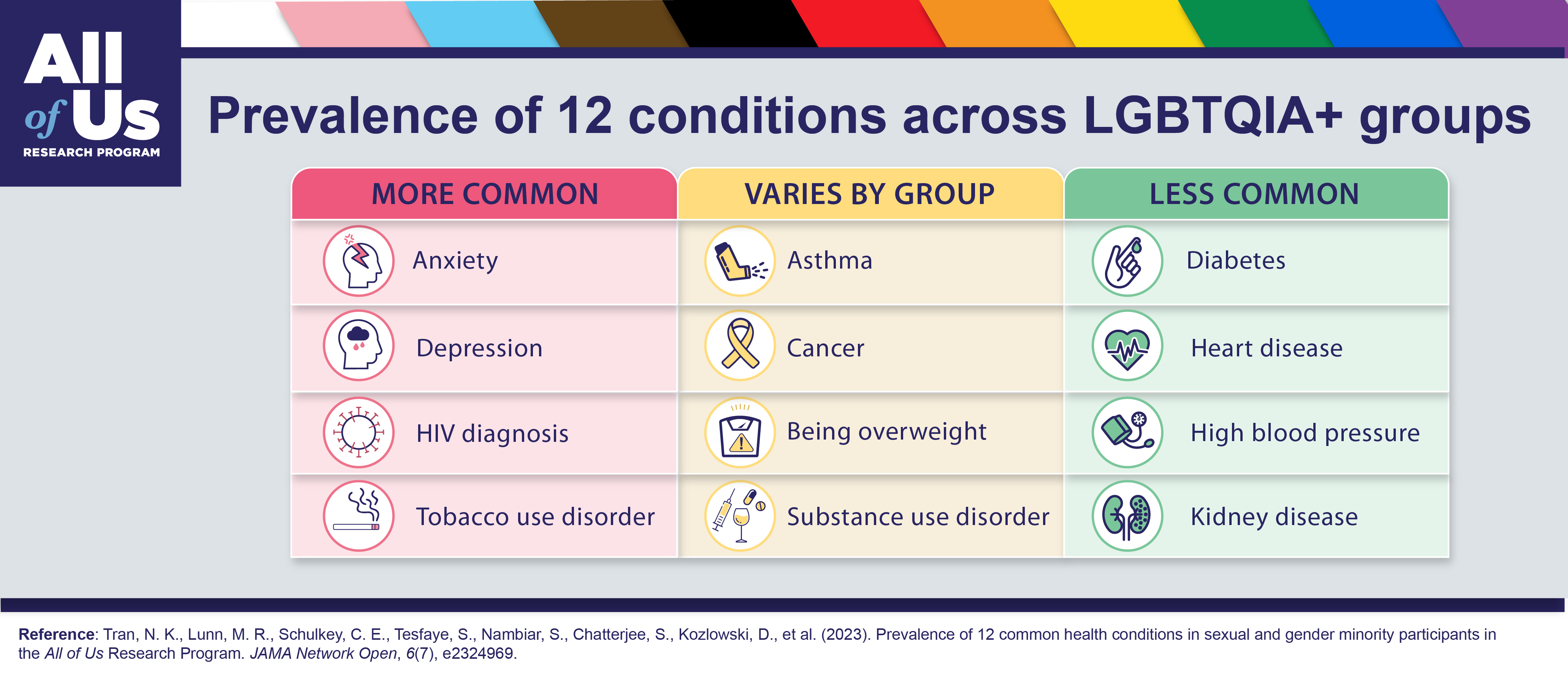 An infographic titled “Prevalence of 12 conditions across LGBTQIA+ groups” with the logo of the All of Us Research Program. Among the 12 conditions, anxiety, depression, HIV diagnosis, and tobacco use disorder are more common; the prevalence of asthma, cancer, being overweight, and substance abuse disorder varies by group; and diabetes, heart disease, high blood pressure, and kidney disease are less common. 