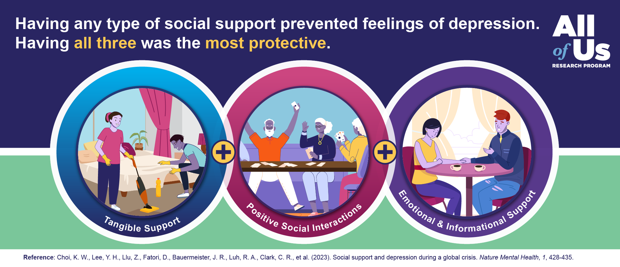 Having any type of social support prevented feelings of depression. Having all three was the most protective. An illustration of two people doing housework, labeled “tangible support”; people playing cards, labeled “positive social interactions”; and two people having coffee, labeled emotional and informational support. Logo of the All of Us Research Program.
