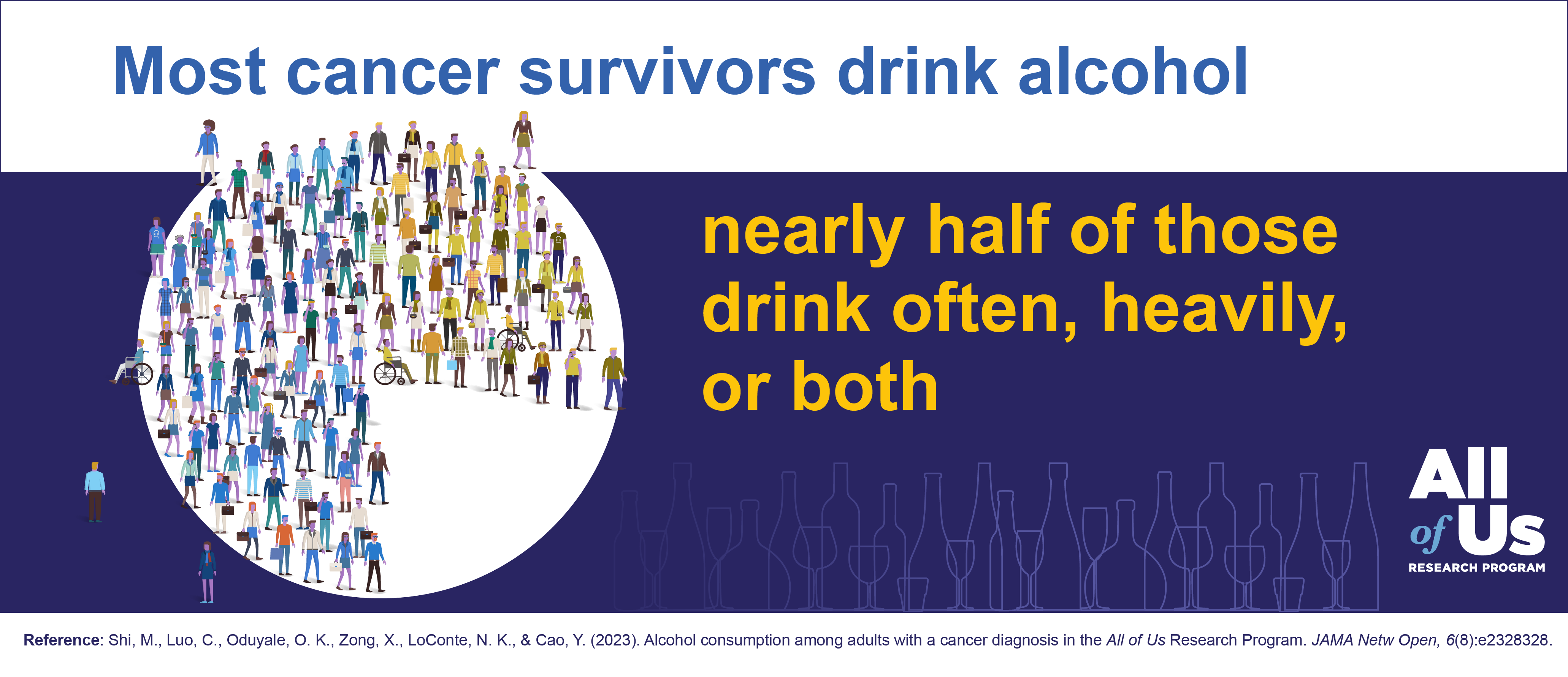 Most cancer survivors drink alcohol. Nearly half of those drink often, heavily, or both. Reference: Shi, M.; Luo, C.; Oduyale, O.K.; Zong, X.; LoConte, N.K.; & Cao, Y. (2023). Alcohol consumption among adults with a cancer diagnosis in the All of Us Research Program. JAMA Network Open, 6(8):e2328328. A pie chart, comprising dozens of illustrated people, with one wedge slightly over one half of the chart and the other slightly more than one third of the chart. Logo of the All of Us Research Program.