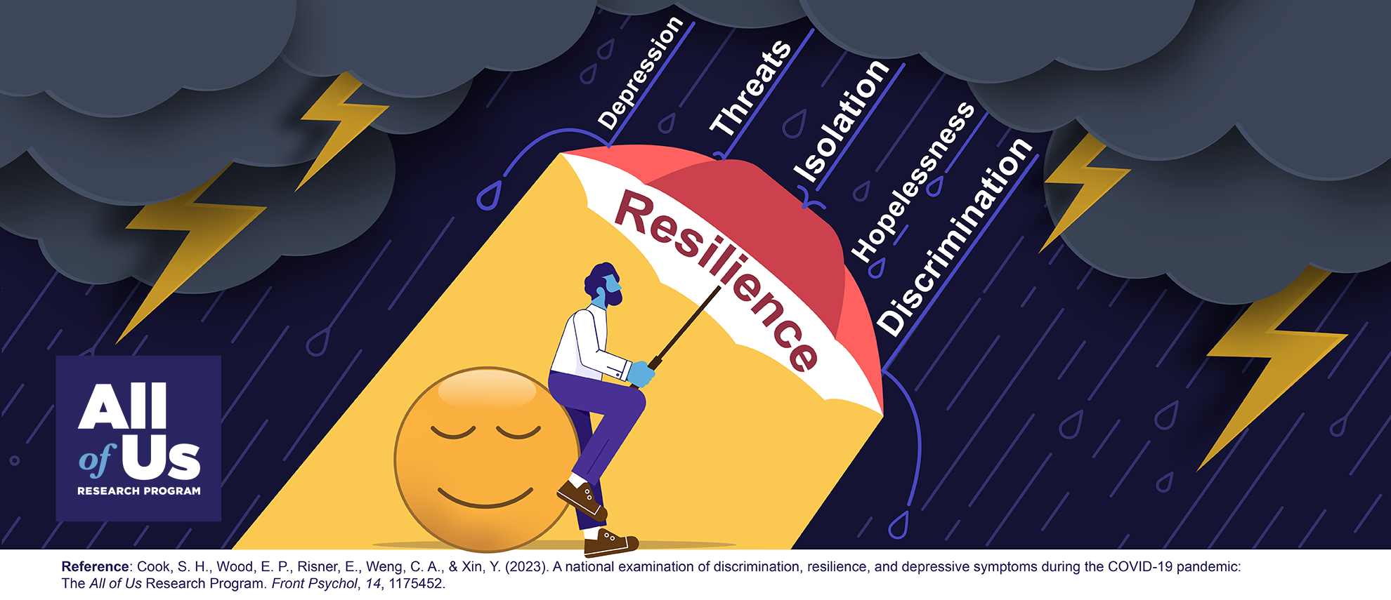 A cartoon illustration of a person with an umbrella in a rainstorm with lightening overhead. Raindrops are labeled “Depression,” “Threats,” “Isolation,” “Hopelessness,” and “Discrimination.” The umbrella is labeled “Resilience,” and under the umbrella, the person is in sunlight and seated on an illustration of a sleeping sun. Logo of the All of Us Research Program.