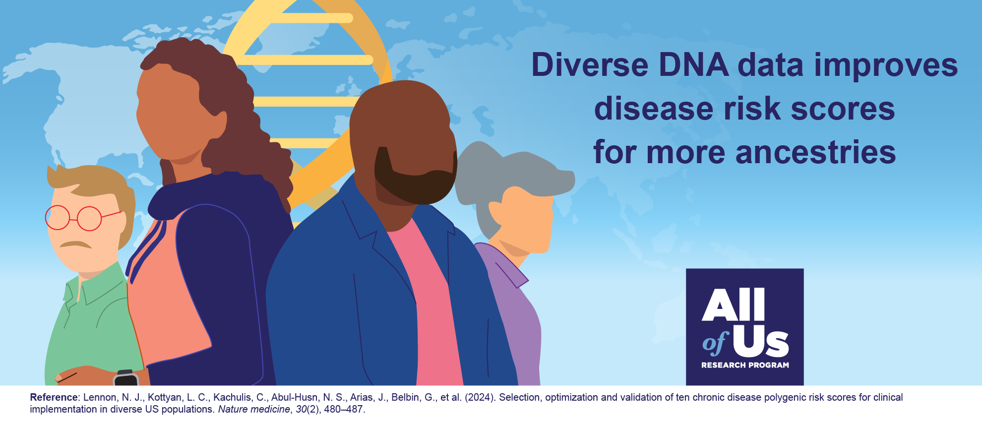 Cartoon of 4 people of different race, ethnicity, age, gender, and ability, in front of a DNA double helix. A map of the world is displayed in the background. The logo of the All of Us Research Program is below a text that says “Diverse DNA data improves disease risk scores for more ancestries.” Reference: Lennon, Kottyan, Kachulis, et al. (2024). Selection, optimization and validation of ten chronic disease polygenic risk scores for clinical implementation in diverse US populations. Nature medicine. 