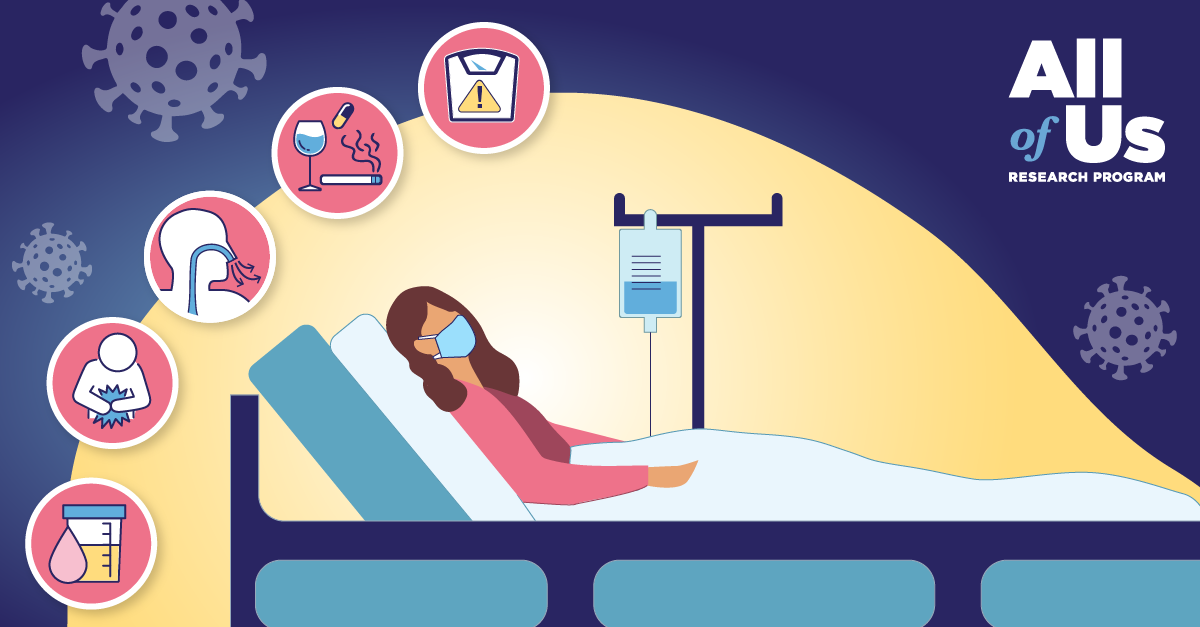 Illustration of a person wearing a face mask lying in a hospital bed. A doctor stands next to the bed wearing a face shield and mask. There are 5 icons representing conditions linked to serious COVID-19 cases: obesity; substance use disorders; breathing disorders; digestive problems; and blood in the urine. Coronaviruses float in the background. A text says “Certain health conditions increase the likelihood of being hospitalized for COVID-19.” The All of Us Research Program logo is in the lower left corner.