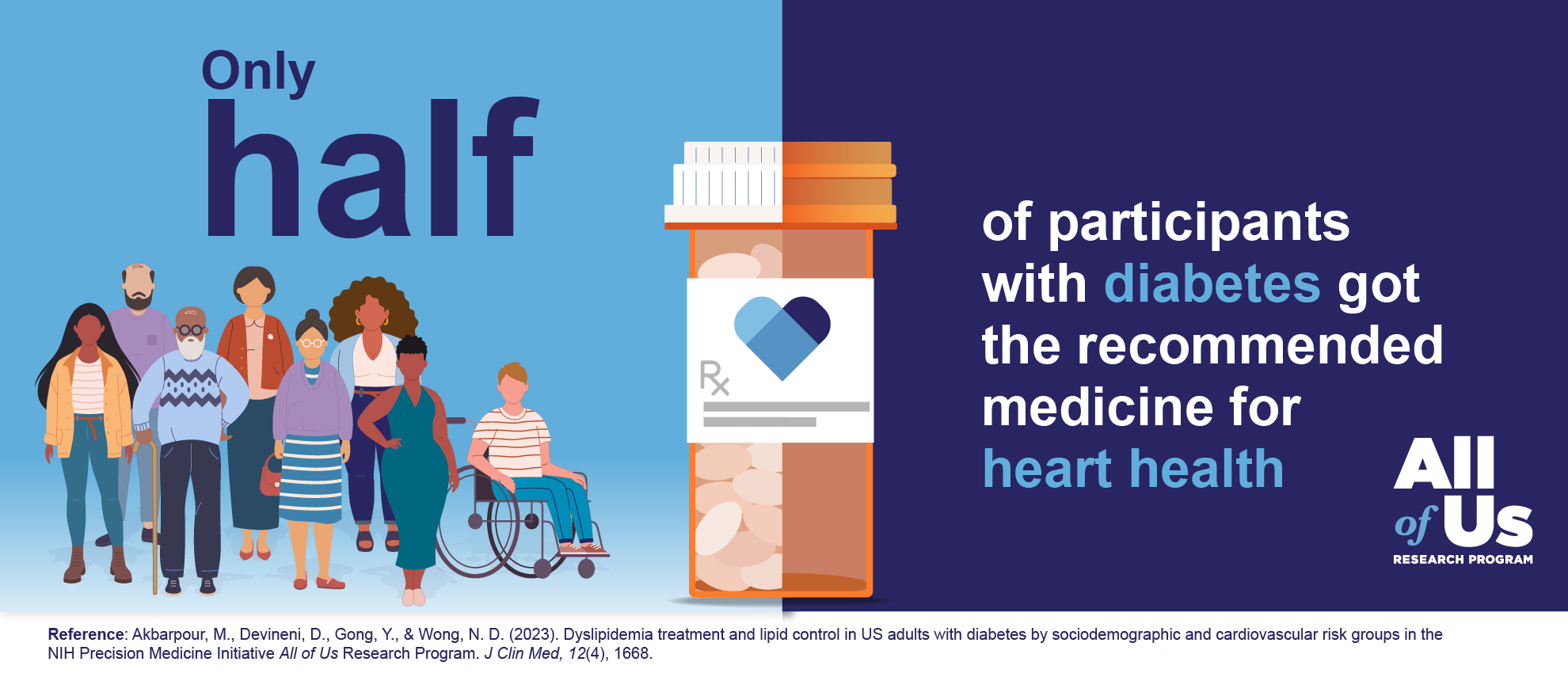 Illustration of a varied group of 8 people, a filled prescription bottle, the All of Us Research Program logo, and the text “Only half of participants with diabetes got the recommended medicine for heart health.” Reference for image: Akbarpour, M., Devineni, D., Gong, Y., & Wong, N.D. (2023). Dyslipidemia treatment and lipid control in US adults with diabetes by sociodemographic and cardiovascular risk groups in the NIH Precision Medicine Initiative All of Us Research Program. J Clin Med, 12(4), 1668. 