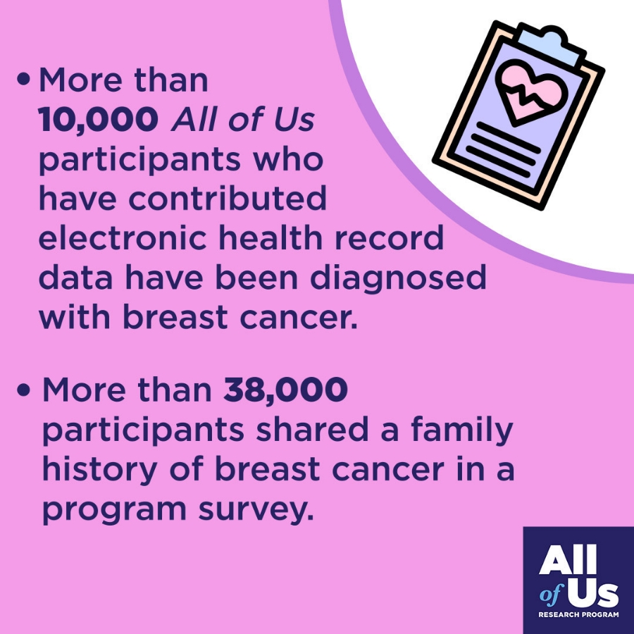 Graphic highlighting All of Us participants' data on breast cancer