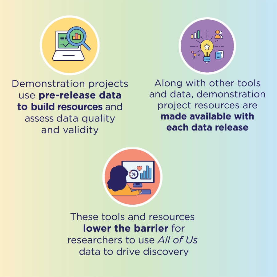 An infographic. Demonstration projects use pre-release data to build resources and assess data quality and validity. Along with other tools and data, demonstration project resources are made available with each data release. These tools and resources lower the barrier for researchers to use All of Us data to drive discovery.