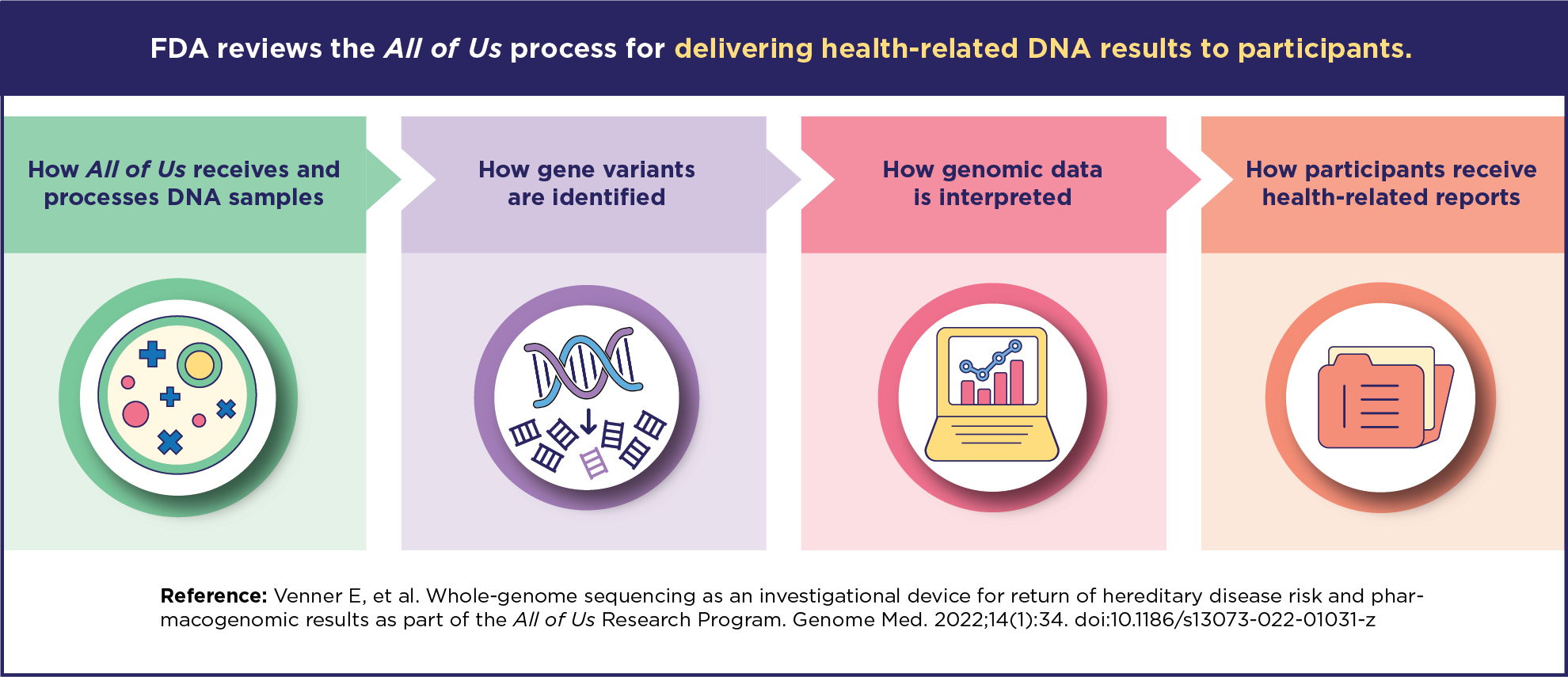 Process diagram, titled 'FDA reviews and tests the All of Us process for delivering health-related DNA results to participants.' Process: 'How All of Us receives and processes DNA samples' ,'How gene variants are identified', 'How genomic data is interpreted', 'How participants receive health-related reports'. Reference: Venner E. et al. Whole-genome sequencing as an investigational device for return of hereditary disease risk and pharmacogenomic results as part of the All of us Research Program