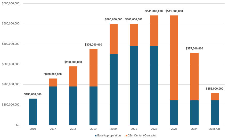 Bar chart showing the All of Us Research Program’s appropriations for Fiscal Years 2016–2025.  Funding amounts are as follows: FY16: Base appropriation of $130 million = $130 million total FY17: Base appropriation of $190 million + Cures funding of $40 million= $230 million total FY18: Base appropriation of $190 million + Cures funding of $100 million= $290 million total FY19: Base appropriation of $190 million + Cures funding of $186 million= $376 million total FY20: Base appropriation of $351 million + Cu