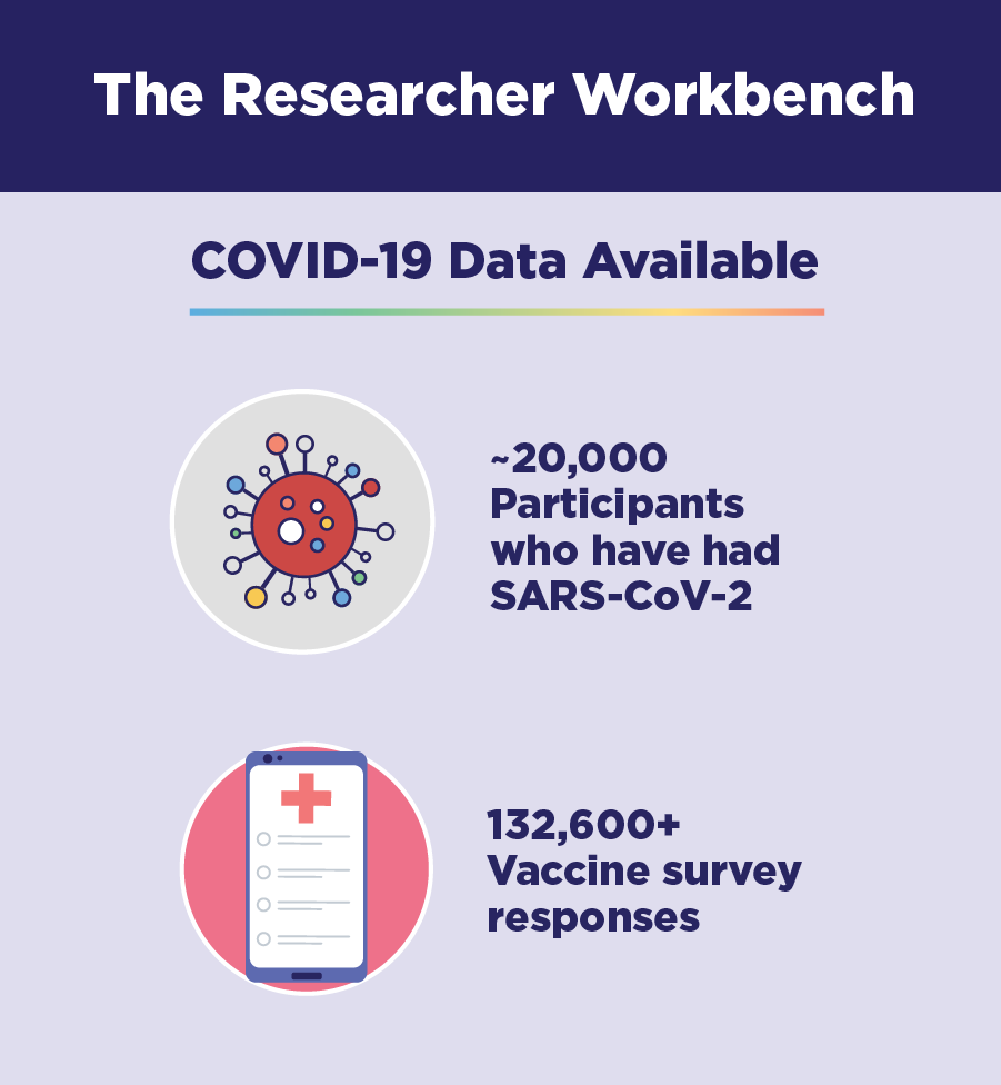 An infographic entitled “The Researcher Workbench.” COVID 19 Data Available. About 20,000 participants who have had SARS-CoV-2. More than 132,600 vaccine survey responses.