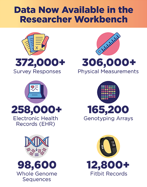 An infographic titled “Data Available in the Researcher Workbench.” More than 372,000 survey responses, more than 306,000 physical measurements, more than 258,000 electronic health records (EHR), 165,200 genotyping arrays, 98,600 whole genome sequences, and more than 12,800 Fitbit records.