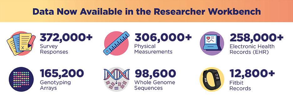 An infographic titled “Data Available in the Researcher Workbench.” More than 372,000 survey responses, more than 306,000 physical measurements, more than 258,000 electronic health records (EHR), 165,200 genotyping arrays, 98,600 whole genome sequences, and more than 12,800 Fitbit records. 